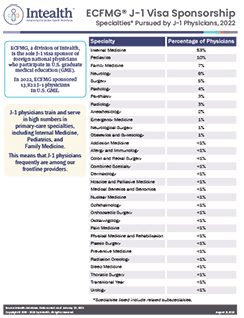 Specialties Pursued by J‐1 Physicians, 2022 Calendar Year