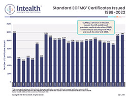 Standard ECFMG Certificates Issued 1998-2022