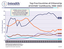 Top Five Countries of Citizenship of ECFMG Certificants, 1998-2022