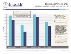 Examinee Performance: USMLE Step 1 and Step 2 (CK and CS) Administered to Students/Graduates of LCME‐and AOA‐Accredited U.S./Canadian Medical Schools/Programs
