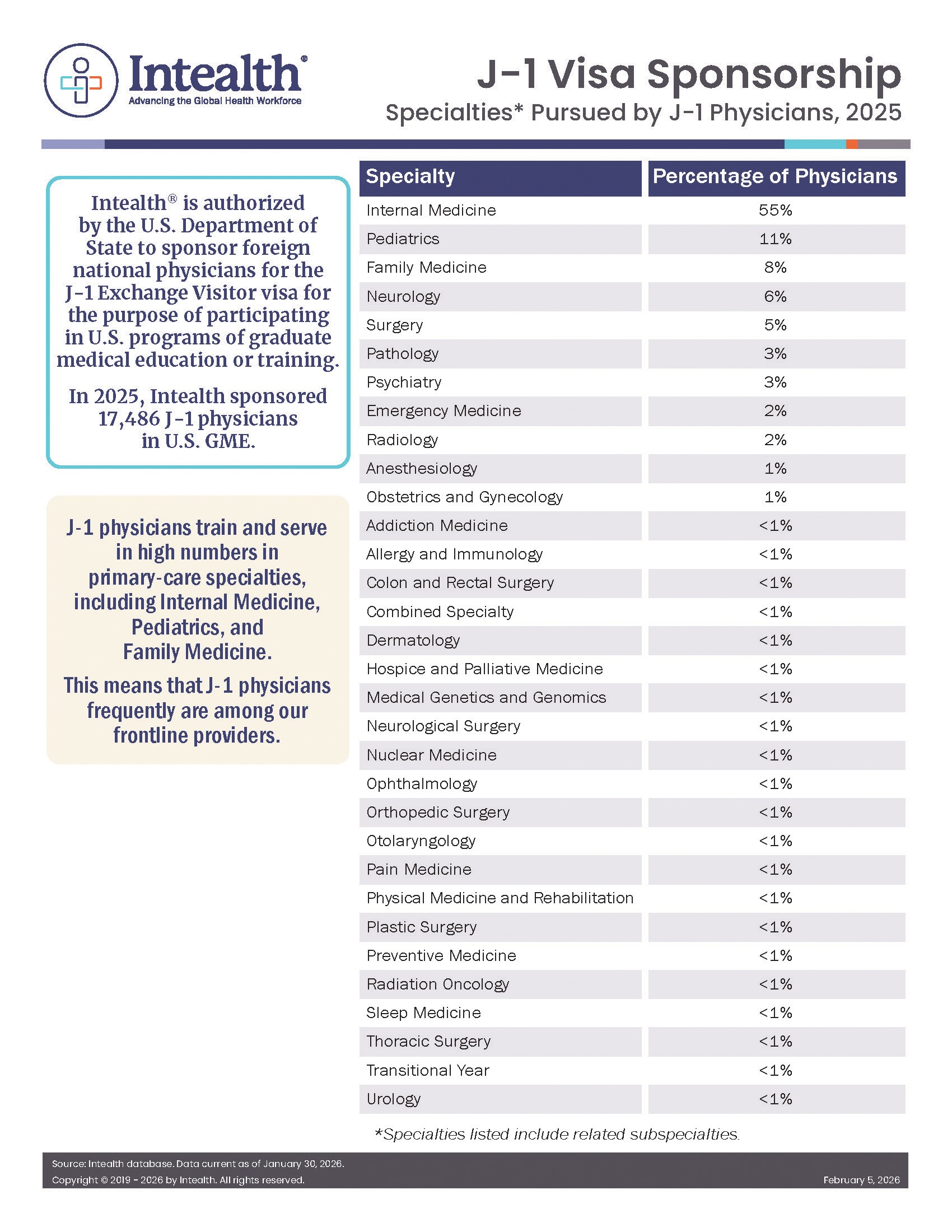 Specialties Pursued by J‐1 Physicians, 2025 Calendar Year